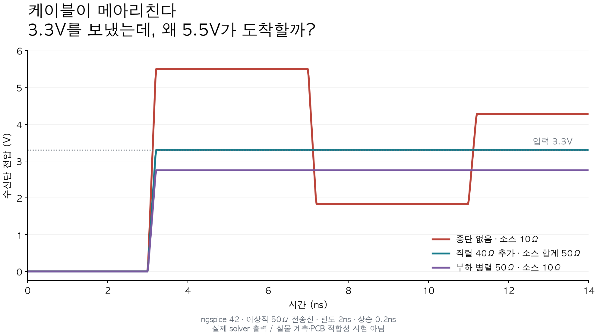 같은 3.3V 입력에서 종단 없음은 약 5.5V, 직렬 종단은 약 3.3V, 병렬 종단은 2.75V로 나타나는 실제 ngspice 수신 파형