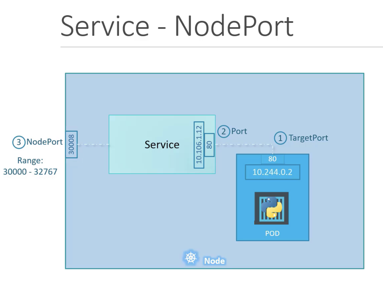 nodeport