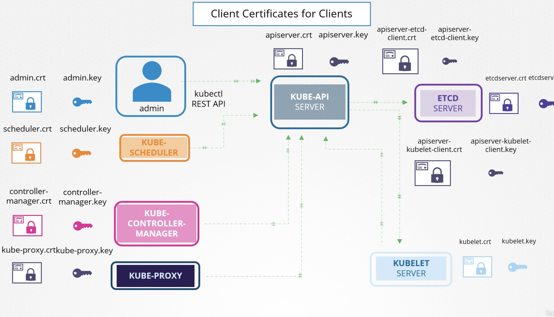 authentication