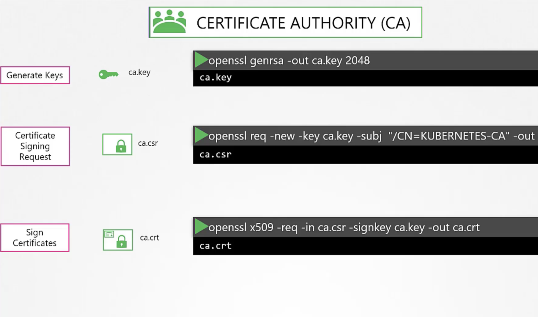 authentication